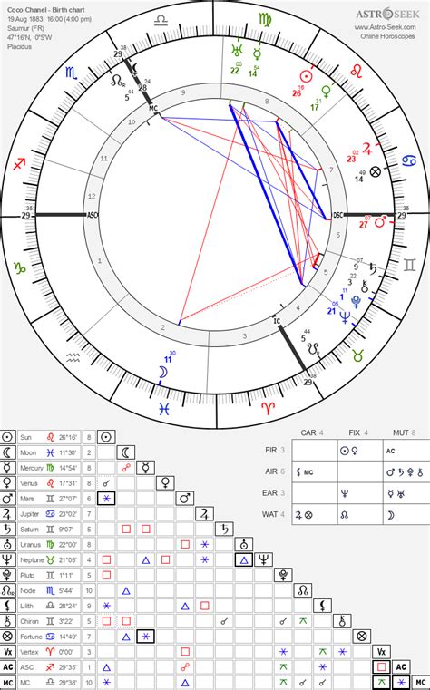 gabriel chanel bird chart|Astrology and natal chart of Coco Chanel, born on 1883/08/19.